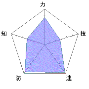 能力値が全体的に高め