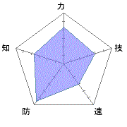 もう少し速が高ければ特殊技を使いやすくなりそう