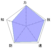 知が低いのは弟子と同じ…