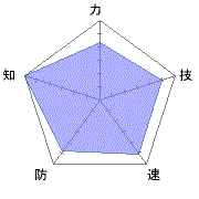 十二仙はさすがに全体的に能力高いです