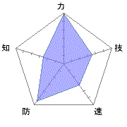 父は力と防、息子は技と速がそれぞれトップクラス。黄家は知が弱点…