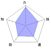 さすがにパワーはトップクラス