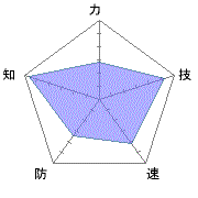 最初は技も低くてどうしようかと思った