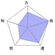 クリティカル率は一番高い気がする。技が高いからか？