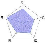 何気に知が太公望を超えている